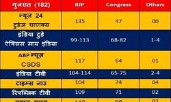 चुनाव सर्वेक्षणों में पूरी ताकत से खिल रहा है कमल