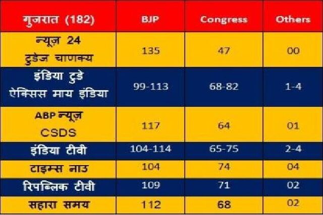 चुनाव सर्वेक्षणों में पूरी ताकत से खिल रहा है कमल